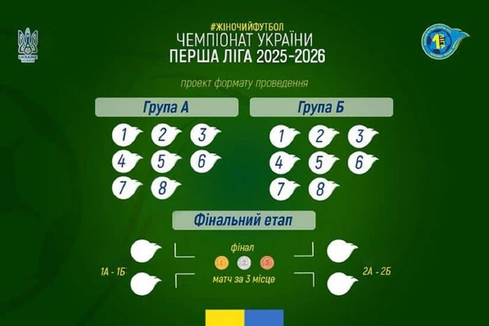 Чемпионат Украины по футболу среди женщин: формат и дата начала турнира в первой лиге